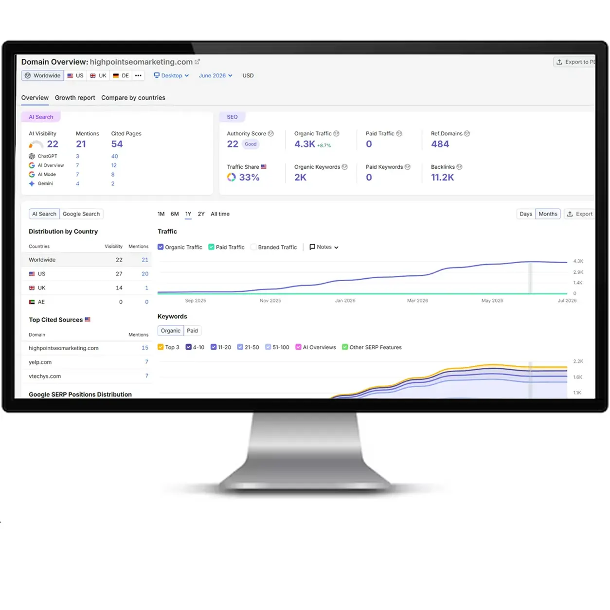 High Point SEO & Marketing CT SEO report