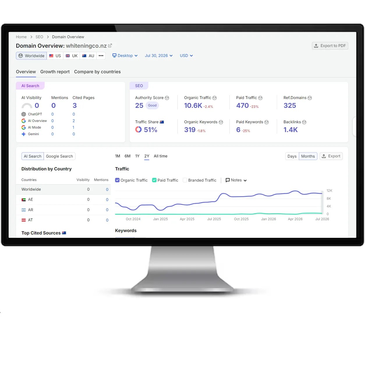 The Whitening Co. SEO report