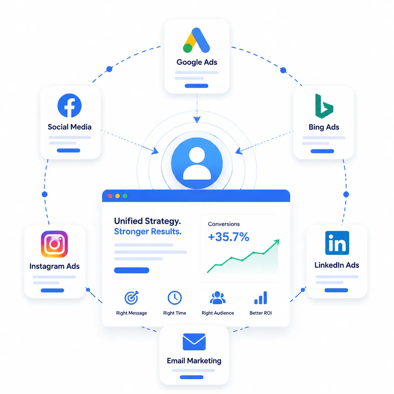Multi-channel advertising campaign strategy
