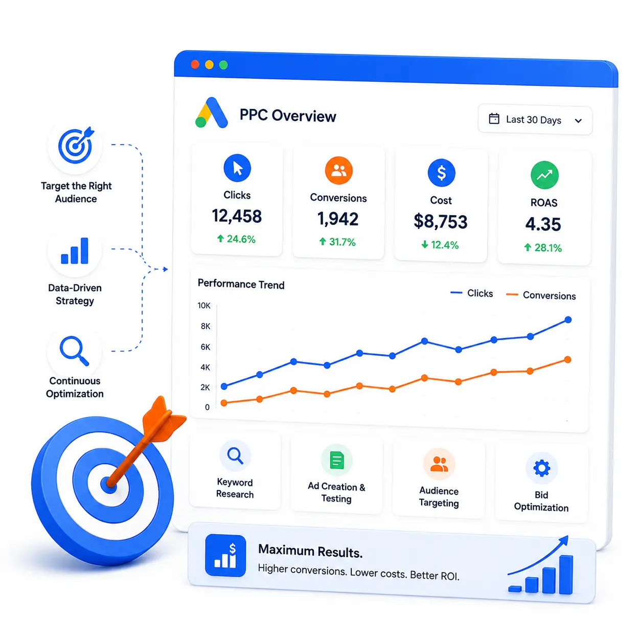 Data-driven PPC strategy execution