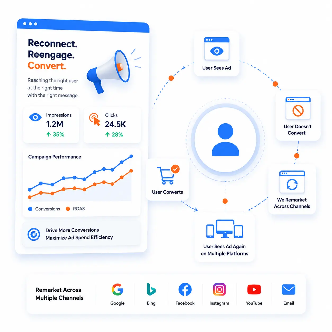 Cross-channel remarketing campaign growth