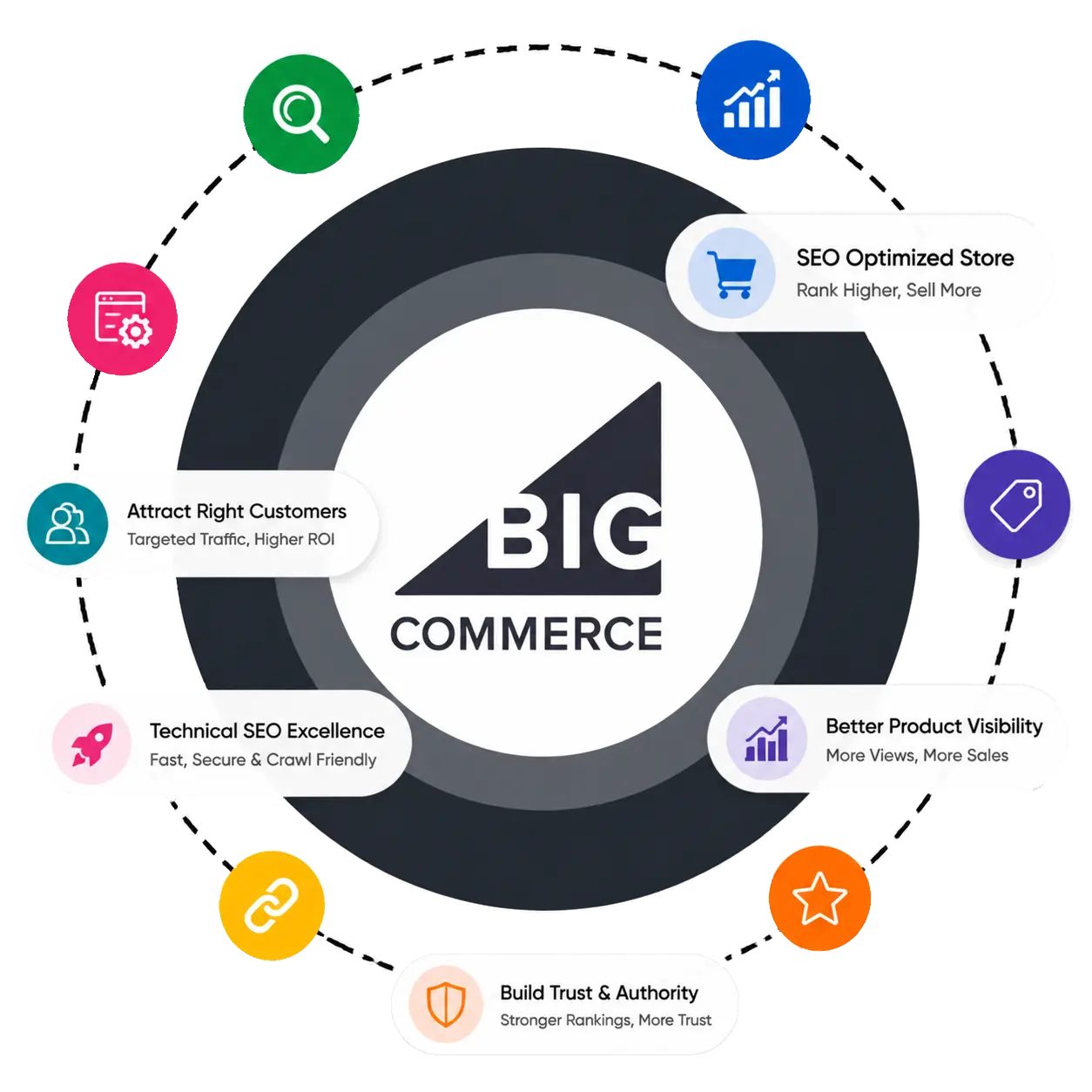 Bigcommerce SEO Service Graphic