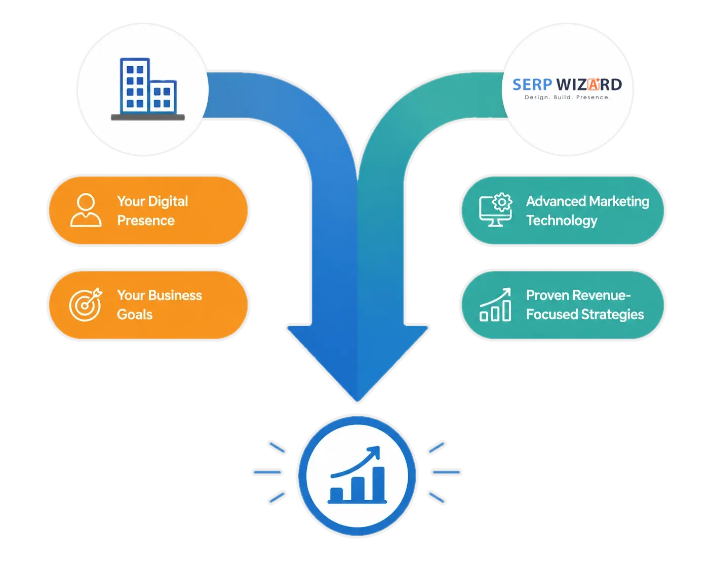 Reseller SEO Flowchart