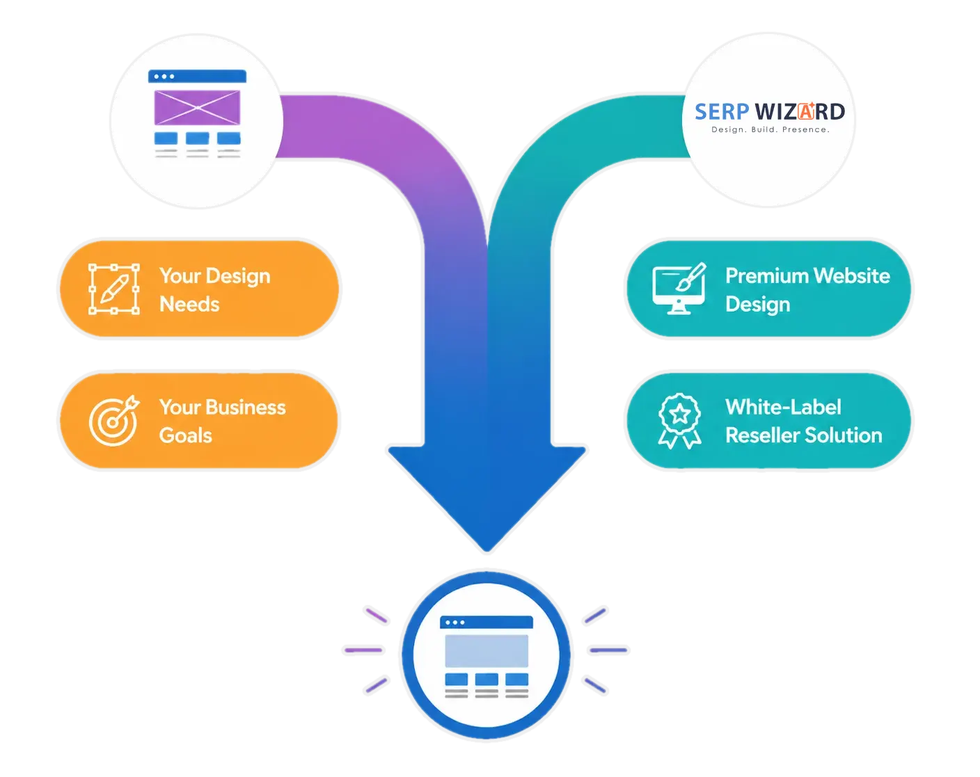 Reseller Web Design Flowchart